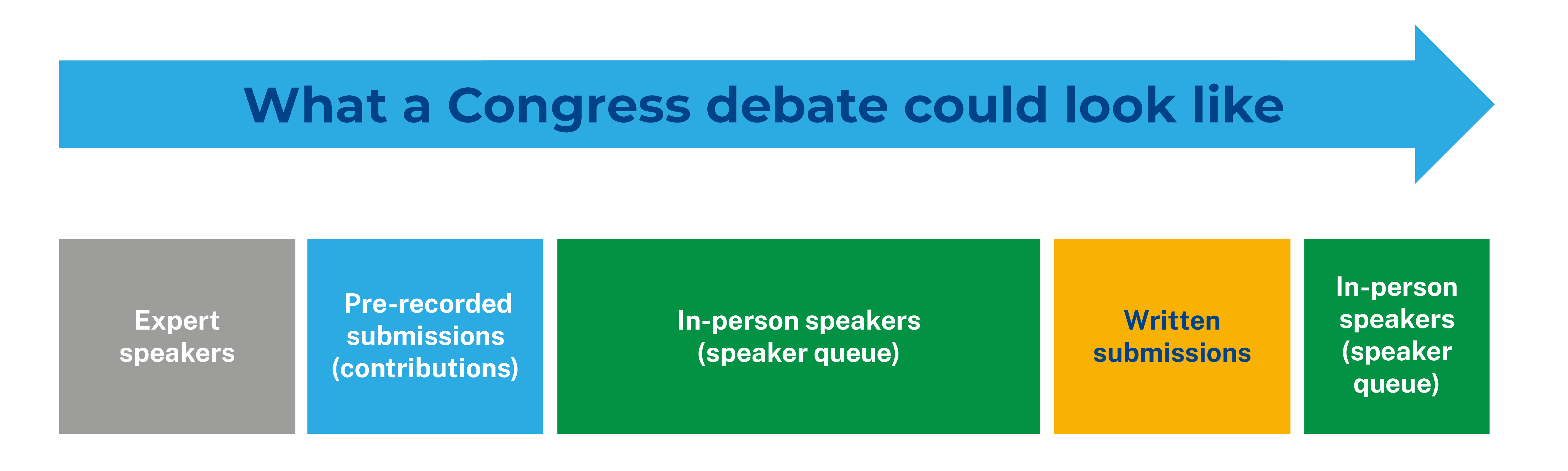 Diagram titled “What a Congress debate could look like” shown as a horizontal arrow. Along the arrow are five coloured blocks representing ways to contribute: “Expert speakers”, “Pre-recorded submissions (contributions)”, “In-person speakers (speaker queue)”, “Written submissions”, and another “In-person speakers (speaker queue)”. The layout illustrates a mix of participation methods, combining expert input, pre-recorded contributions, live in-person speaking, and written submissions within a single debate flow.