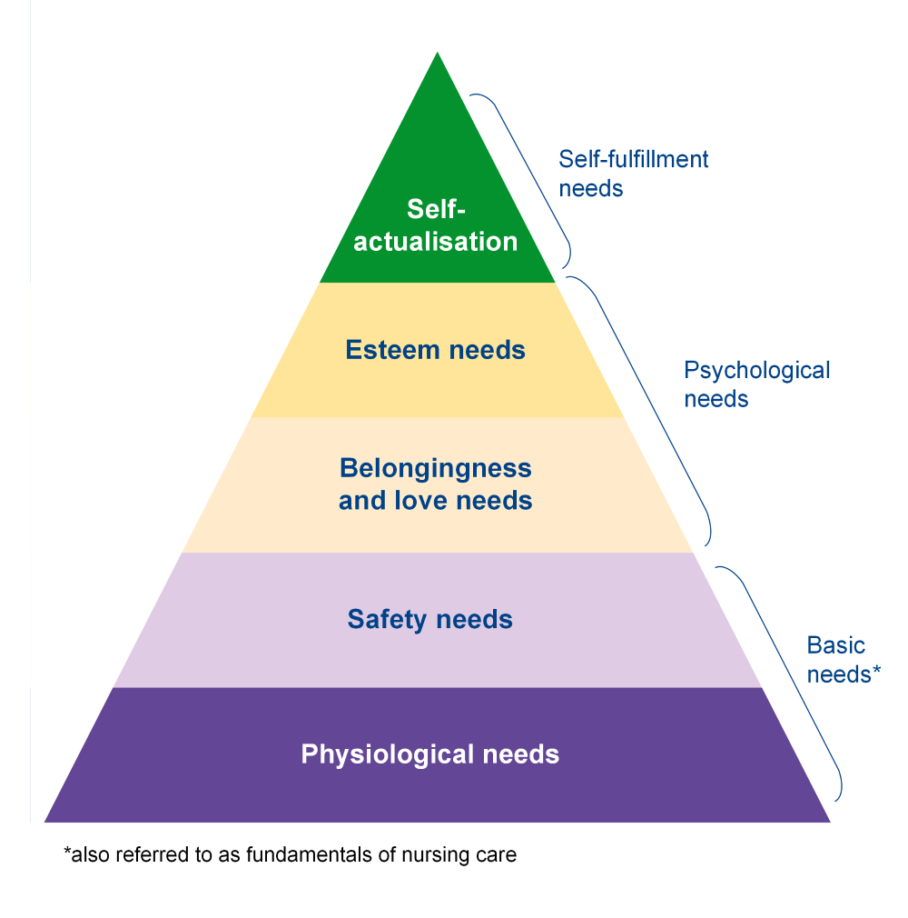 Diagram of Maslow's Hierarchy of Needs. It is represented as a triangle with a wide base and point at the top. The triangle is divided into 5 sections horizontally which represent the five steps up the hierarchy. From the bottom up they are: Physiological needs; safety needs, belongingness and love needs, esteem needs and, finally, self-actualisation at the top. The 5 elements are also grouped  into three woth physiological and safety needs being labelled as 'basic needs' (and also fundamentals of nursing care). Belongingness, love and esteem needs are labelled as 'psychological needs'. Self-actualisation is labelled as 'self-fulfilment needs. 